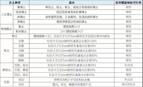 亳州螺旋地桩产品适用环境